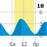 Garden City Bridge tide chart for Tuesday, January 10, 2023