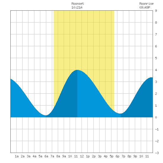 Garden City Bridge tide chart for Wednesday, January 11, 2023