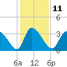 Garden City Bridge tide chart for Wednesday, January 11, 2023