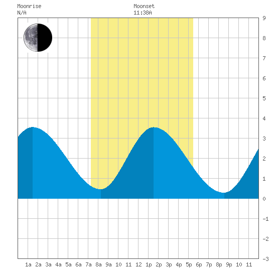 Garden City Bridge tide chart for Saturday, January 14, 2023