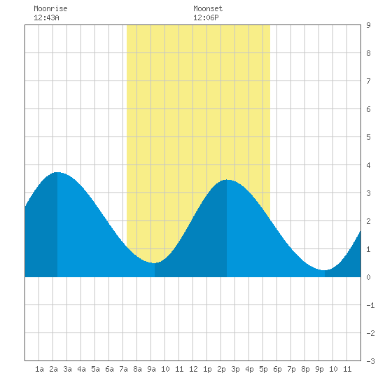 Garden City Bridge tide chart for Sunday, January 15, 2023