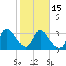 Garden City Bridge tide chart for Sunday, January 15, 2023