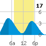 Garden City Bridge tide chart for Tuesday, January 17, 2023