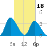Garden City Bridge tide chart for Wednesday, January 18, 2023