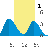 Garden City Bridge tide chart for Sunday, January 1, 2023