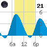 Garden City Bridge tide chart for Saturday, January 21, 2023