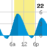 Garden City Bridge tide chart for Sunday, January 22, 2023