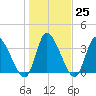 Garden City Bridge tide chart for Wednesday, January 25, 2023