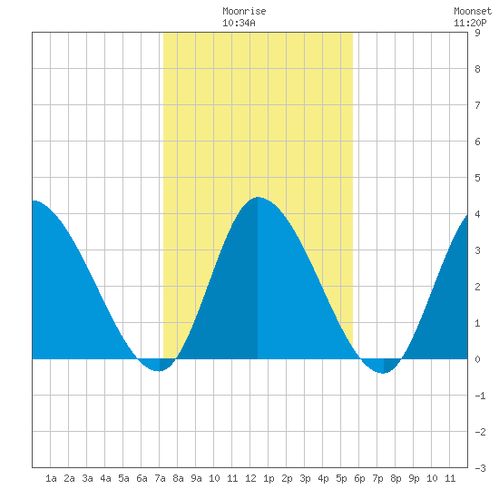 Garden City Bridge tide chart for Thursday, January 26, 2023