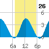 Garden City Bridge tide chart for Thursday, January 26, 2023