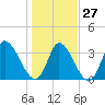 Garden City Bridge tide chart for Friday, January 27, 2023