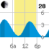 Garden City Bridge tide chart for Saturday, January 28, 2023