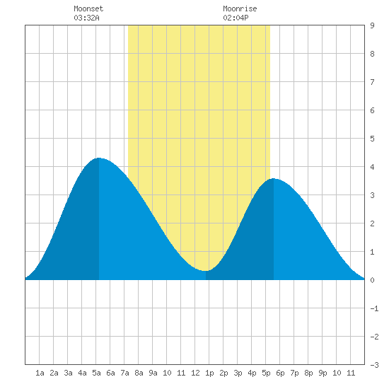 Garden City Bridge tide chart for Monday, January 2, 2023