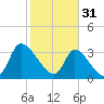 Garden City Bridge tide chart for Tuesday, January 31, 2023