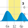 Garden City Bridge tide chart for Tuesday, January 3, 2023