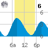 Garden City Bridge tide chart for Friday, January 6, 2023