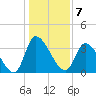 Garden City Bridge tide chart for Saturday, January 7, 2023