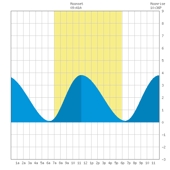 Garden City Bridge tide chart for Friday, February 10, 2023