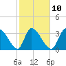 Garden City Bridge tide chart for Friday, February 10, 2023