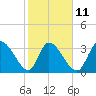 Garden City Bridge tide chart for Saturday, February 11, 2023