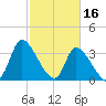 Garden City Bridge tide chart for Thursday, February 16, 2023