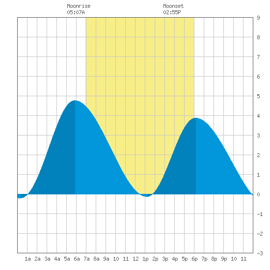 Garden City Bridge tide chart for Friday, February 17, 2023
