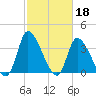 Garden City Bridge tide chart for Saturday, February 18, 2023