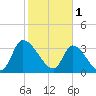 Garden City Bridge tide chart for Wednesday, February 1, 2023