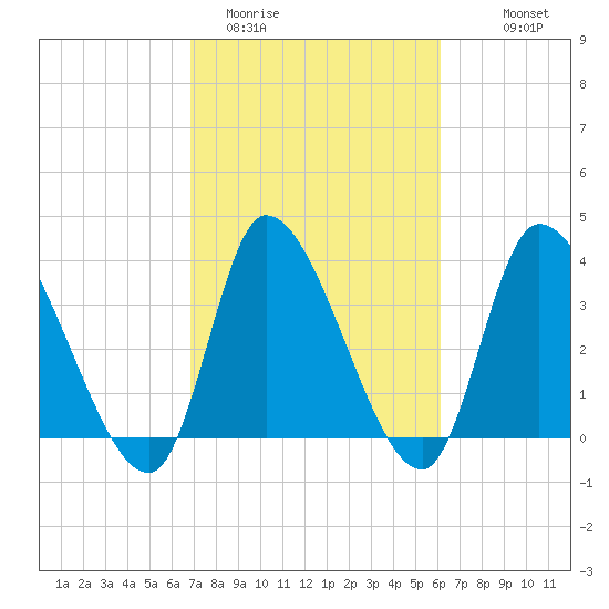 Garden City Bridge tide chart for Wednesday, February 22, 2023