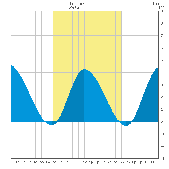 Garden City Bridge tide chart for Friday, February 24, 2023