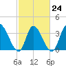 Garden City Bridge tide chart for Friday, February 24, 2023