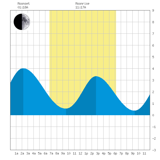 Garden City Bridge tide chart for Monday, February 27, 2023