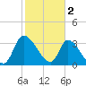 Garden City Bridge tide chart for Thursday, February 2, 2023
