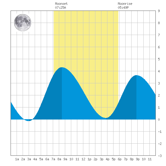 Garden City Bridge tide chart for Sunday, February 5, 2023