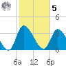 Garden City Bridge tide chart for Sunday, February 5, 2023