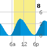 Garden City Bridge tide chart for Wednesday, February 8, 2023