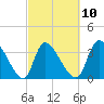 Garden City Bridge tide chart for Friday, March 10, 2023