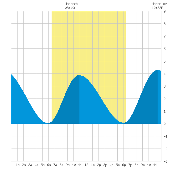 Garden City Bridge tide chart for Saturday, March 11, 2023