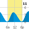 Garden City Bridge tide chart for Saturday, March 11, 2023
