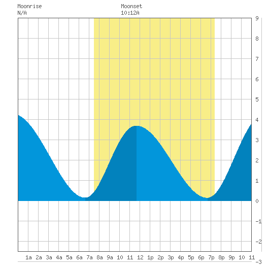 Garden City Bridge tide chart for Sunday, March 12, 2023