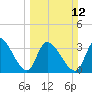 Garden City Bridge tide chart for Sunday, March 12, 2023