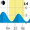 Garden City Bridge tide chart for Tuesday, March 14, 2023