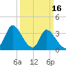 Garden City Bridge tide chart for Thursday, March 16, 2023