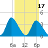 Garden City Bridge tide chart for Friday, March 17, 2023