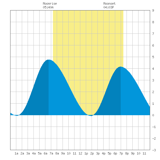 Garden City Bridge tide chart for Saturday, March 18, 2023