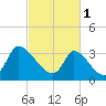 Garden City Bridge tide chart for Wednesday, March 1, 2023