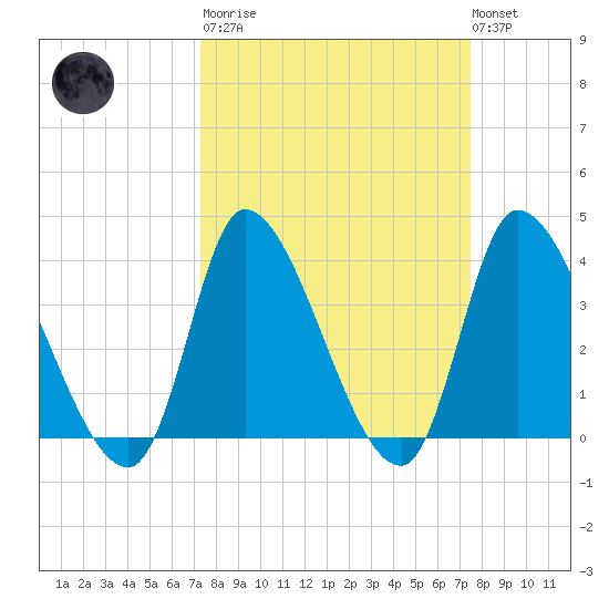 Garden City Bridge tide chart for Tuesday, March 21, 2023