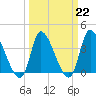 Garden City Bridge tide chart for Wednesday, March 22, 2023