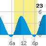 Garden City Bridge tide chart for Thursday, March 23, 2023