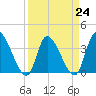 Garden City Bridge tide chart for Friday, March 24, 2023